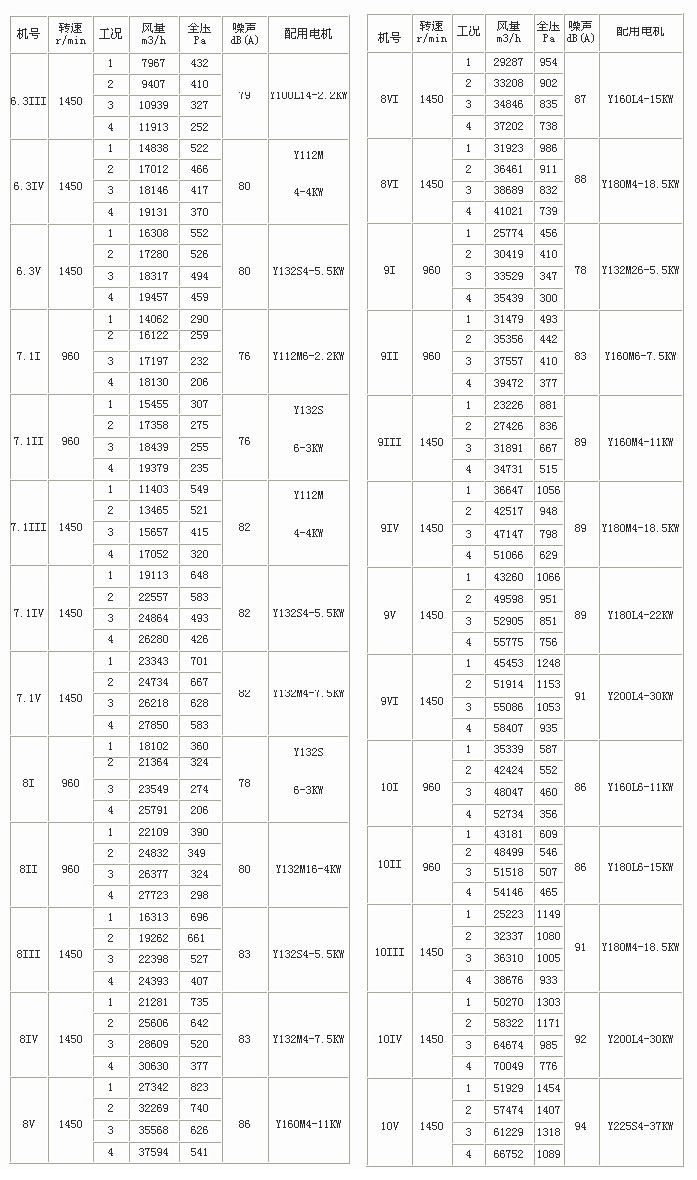 YTPY雙速消防排煙風(fēng)機性能參數(shù)表
